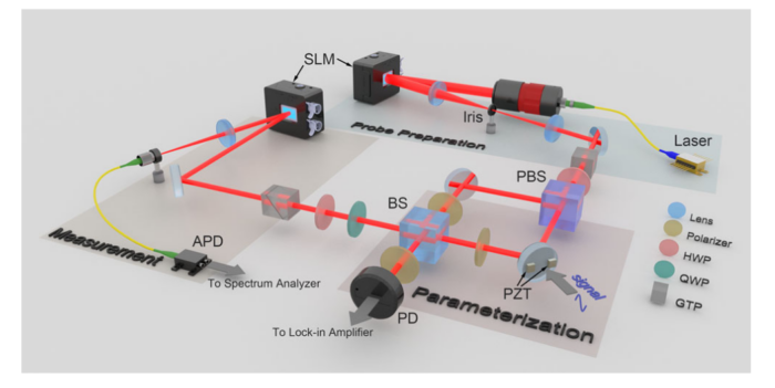 The Mach-Zehnder interferometer used in experiments. The Moku:Lab Spectrum Analyzer and Lock-in Amplifier instruments are indicated.